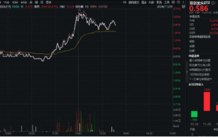 成长风格再冲锋！双创龙头ETF（588330）盘中猛拉3．3%，国家医保局发声，医药生物再迎利好！