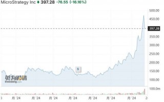 遭知名卖空机构盯上，MicroStrategy涨过头了？