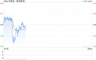 降息周期内金价或宽幅震荡