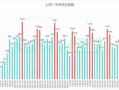 上海11月二手房成交已突破两万套，中介：税费调整后大标的成交可观