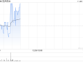 先声药业逆市涨超3% 机构称公司有望潜在受益医保谈判