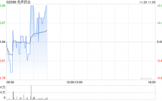 先声药业逆市涨超3% 机构称公司有望潜在受益医保谈判