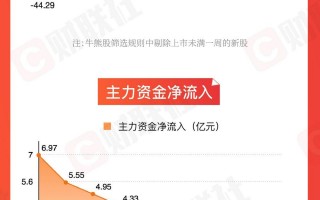 【图解牛熊股】跨境电商概念逆势走强，东方财富连续三周主力资金净流