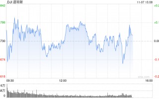 午后：美联储降息25个基点 美股涨跌不一道指小幅下跌