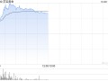 灵宝黄金发盈喜涨近14% 预计第三季度取得不低于1.5亿元的纯利