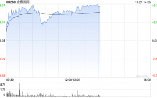 金蝶国际早盘涨超4% 机构指公司业务变现逻辑正在加强