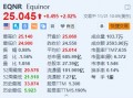 Equinor涨超2% 将在可再生能源部门裁员20%