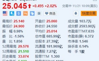 Equinor涨超2% 将在可再生能源部门裁员20%