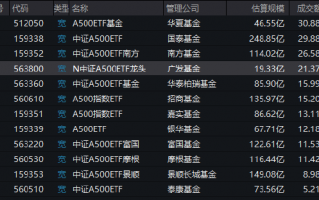 广发基金中证A500ETF（563800）今日上市，成交额21.37亿元位居同类第4名，规模19.33亿元位居同类倒数第一名