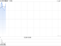 京东集团-SW早盘高开逾2% 亚马逊海外购入住京东