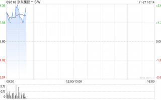 京东集团-SW早盘高开逾2% 亚马逊海外购入住京东