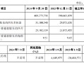 厦门银行：前三季度实现归母净利润19.34亿元 同比下降6.27%