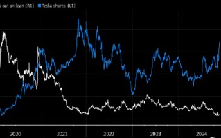 做空特斯拉的对冲基金押错注 亏损超过50亿美元