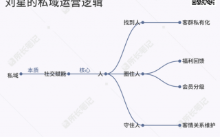 白酒如何在县城做私域，找到人、圈住人、守住人