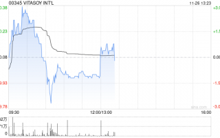 VITASOY INT‘L将于12月24日派发中期股息每股0.04港元