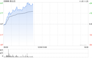 金山云盘中涨超20% 中金公司维持“跑赢行业”评级