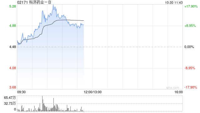 药品股早盘部分走高 科济药业-B涨超12%荣昌生物涨超6%-第1张图片-信阳市澳华食品有限责任公司