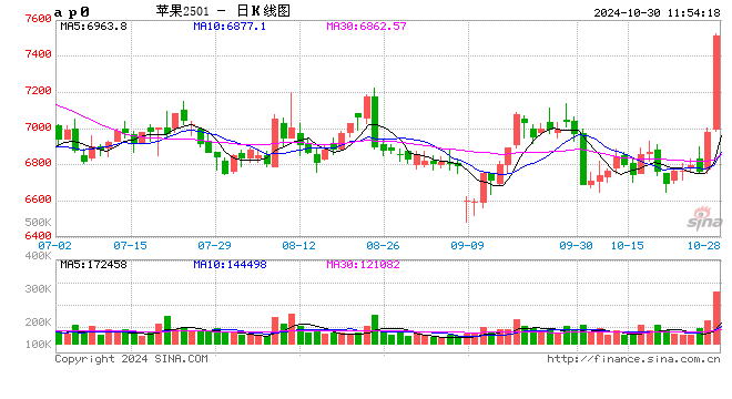 快讯：苹果期货主力合约日内涨超7%-第2张图片-信阳市澳华食品有限责任公司