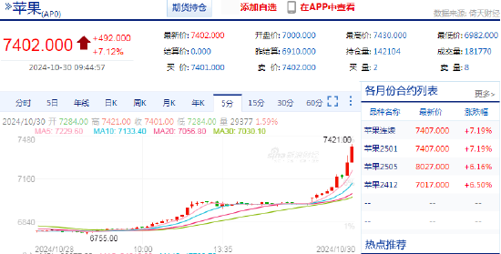 快讯：苹果期货主力合约日内涨超7%-第3张图片-信阳市澳华食品有限责任公司