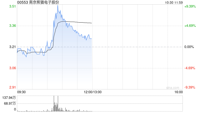 南京熊猫电子股份盘中涨超9% 机构指脑机接口产业发展有望加速-第1张图片-信阳市澳华食品有限责任公司