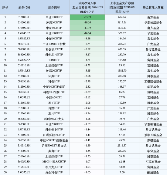 最不受欢迎ETF：10月29日南方中证1000ETF遭净赎回33.79亿元，华泰柏瑞沪深300ETF遭净赎回18.33亿元（名单）-第1张图片-信阳市澳华食品有限责任公司