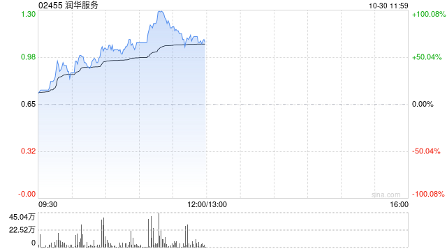 润华服务早盘暴涨58% 公司宣布派发特别股息每股0.13港元-第1张图片-信阳市澳华食品有限责任公司