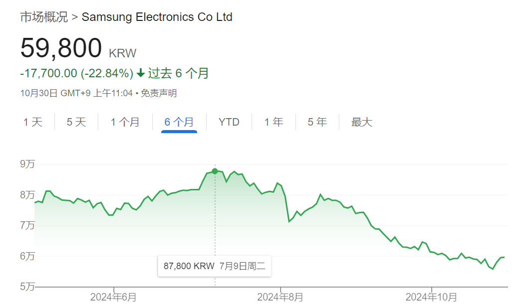 错失AI浪潮，三星市值蒸发1220亿美元-第1张图片-信阳市澳华食品有限责任公司