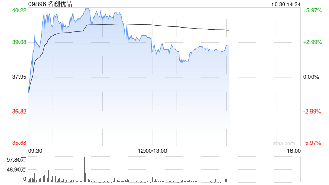 名创优品现涨近4% 中金上调目标价9%至44.60港元-第1张图片-信阳市澳华食品有限责任公司