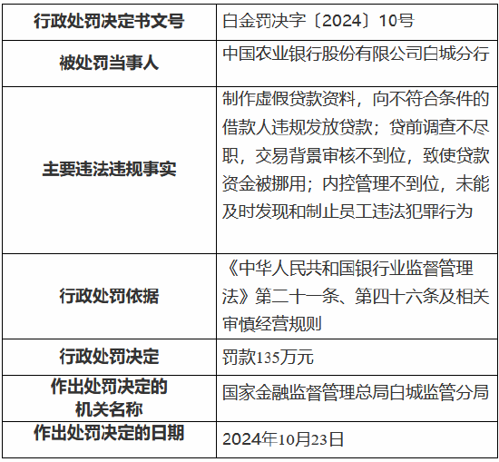 农业银行白城分行被罚135万元：时任行长被终身禁业 其余三名涉事人员被禁业10—20年-第1张图片-信阳市澳华食品有限责任公司