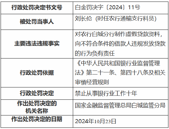 农业银行白城分行被罚135万元：时任行长被终身禁业 其余三名涉事人员被禁业10—20年-第2张图片-信阳市澳华食品有限责任公司