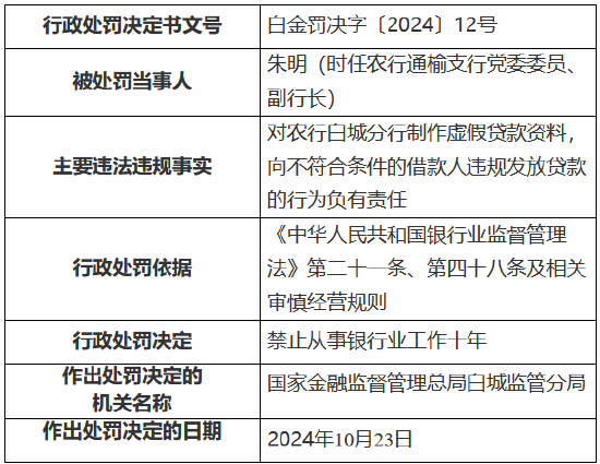 农业银行白城分行被罚135万元：时任行长被终身禁业 其余三名涉事人员被禁业10—20年-第3张图片-信阳市澳华食品有限责任公司