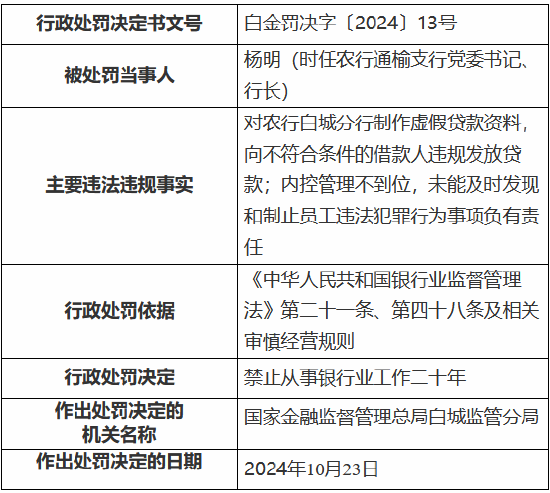 农业银行白城分行被罚135万元：时任行长被终身禁业 其余三名涉事人员被禁业10—20年-第4张图片-信阳市澳华食品有限责任公司