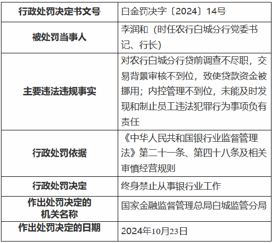 农业银行白城分行被罚135万元：时任行长被终身禁业 其余三名涉事人员被禁业10—20年-第5张图片-信阳市澳华食品有限责任公司