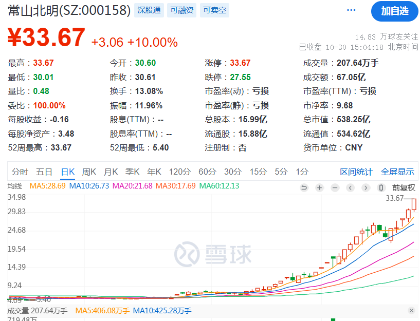 疯狂！多只高位人气股纷纷涨停创新高-第4张图片-信阳市澳华食品有限责任公司