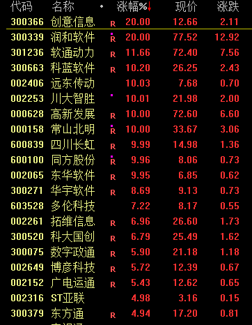 疯狂！多只高位人气股纷纷涨停创新高-第6张图片-信阳市澳华食品有限责任公司