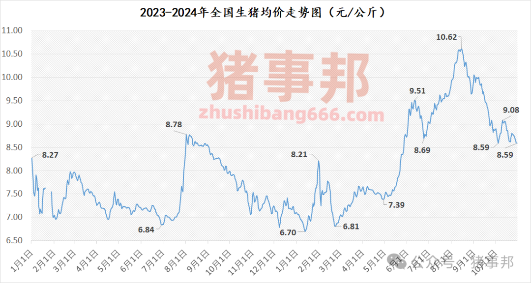 10月30日猪价汇总（北方稍强，南方稍弱！）-第4张图片-信阳市澳华食品有限责任公司