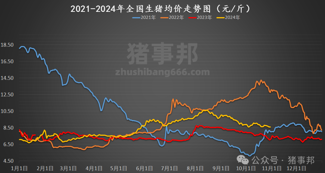 10月30日猪价汇总（北方稍强，南方稍弱！）-第5张图片-信阳市澳华食品有限责任公司