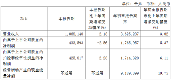 无锡银行：前三季度实现归母净利润17.66亿元 同比增长5.37%-第1张图片-信阳市澳华食品有限责任公司