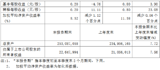 无锡银行：前三季度实现归母净利润17.66亿元 同比增长5.37%-第2张图片-信阳市澳华食品有限责任公司