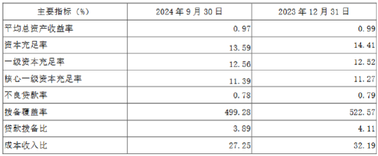 无锡银行：前三季度实现归母净利润17.66亿元 同比增长5.37%-第3张图片-信阳市澳华食品有限责任公司