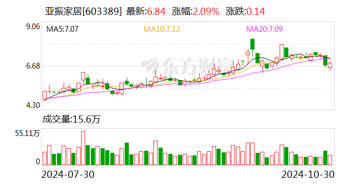 亚振家居： 公司2024年三季度累计实现产品合计销售收入1.45亿元，同比增长2.17%-第1张图片-信阳市澳华食品有限责任公司