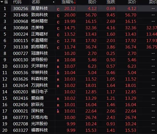 彻底火了！A股这一超级赛道，批量20%涨停！-第3张图片-信阳市澳华食品有限责任公司