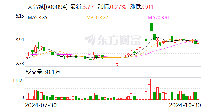 大名城： 公司2024年三季度累计实现合同销售金额13.92亿元-第1张图片-信阳市澳华食品有限责任公司