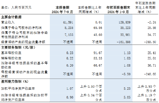 浦发银行：前三季度实现归母净利润352.23亿元 同比增加25.86%-第1张图片-信阳市澳华食品有限责任公司