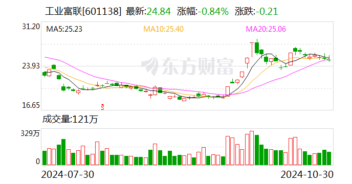 工业富联：前三季度净利润151.41亿元 同比增长12.28%-第1张图片-信阳市澳华食品有限责任公司