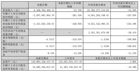 连亏四个季度！TCL中环何时破局？-第1张图片-信阳市澳华食品有限责任公司