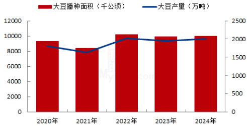 紫金天风期货：国产大豆的自我拯救-第5张图片-信阳市澳华食品有限责任公司