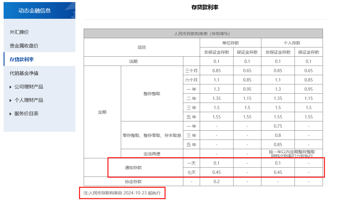 首家逆市大幅上调！上海银行11月8日起将调高个人通知存款利率 多家银行仍在跟进下调-第2张图片-信阳市澳华食品有限责任公司