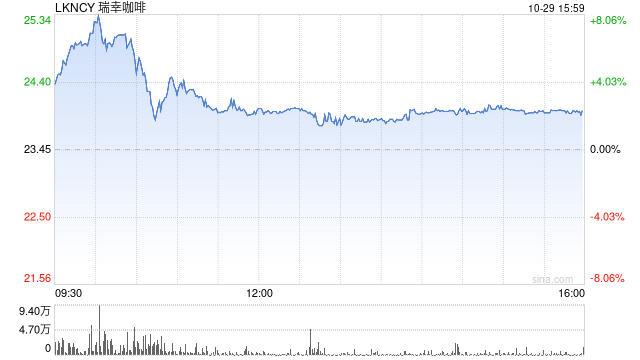 瑞幸咖啡第三季度营收101.8亿元 经调净利润14亿元-第1张图片-信阳市澳华食品有限责任公司