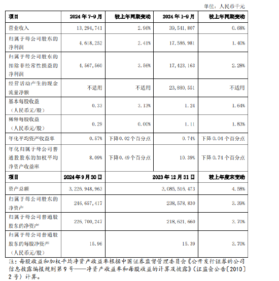 上海银行：前三季度实现归母净利润175.87亿元 同比增长1.40%-第1张图片-信阳市澳华食品有限责任公司